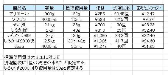 価格を修正版の粉石けんコスト比較の表
