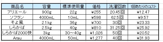 粉石鹸と合成洗剤のコスト比較